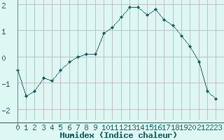 Courbe de l'humidex pour Gavle