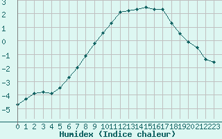 Courbe de l'humidex pour Buresjoen