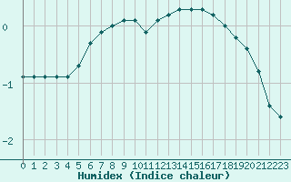 Courbe de l'humidex pour Sodankyla Vuotso