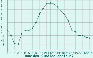 Courbe de l'humidex pour Gustavsfors