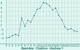 Courbe de l'humidex pour Patscherkofel