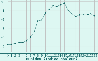 Courbe de l'humidex pour Venabu