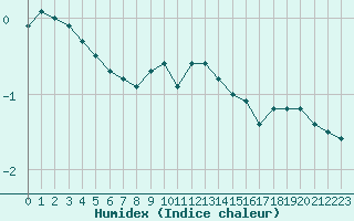 Courbe de l'humidex pour Freudenstadt