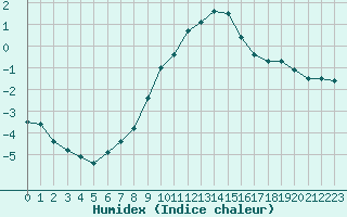 Courbe de l'humidex pour Salen-Reutenen