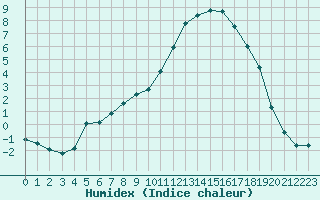 Courbe de l'humidex pour Pertuis - Le Farigoulier (84)