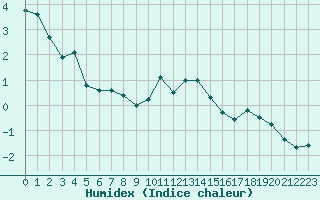 Courbe de l'humidex pour Les Charbonnires (Sw)