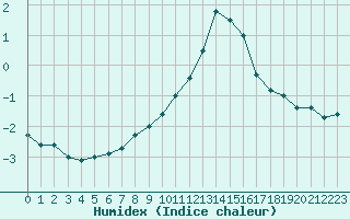 Courbe de l'humidex pour Berne Liebefeld (Sw)