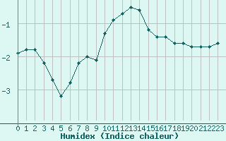 Courbe de l'humidex pour Lesko