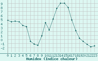 Courbe de l'humidex pour Recoubeau (26)