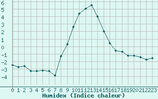 Courbe de l'humidex pour Koetschach / Mauthen