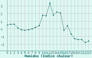 Courbe de l'humidex pour Soria (Esp)