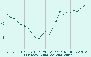 Courbe de l'humidex pour Ambrieu (01)