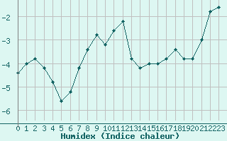 Courbe de l'humidex pour Pian Rosa (It)