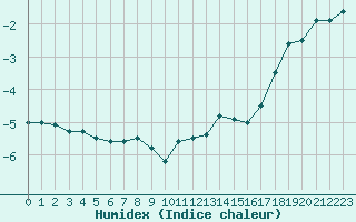 Courbe de l'humidex pour Leinefelde