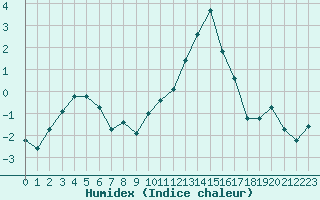 Courbe de l'humidex pour Tour-en-Sologne (41)