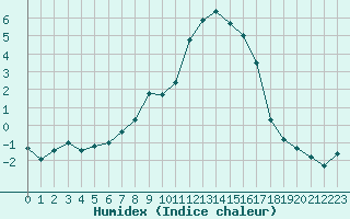 Courbe de l'humidex pour Carlsfeld