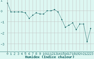 Courbe de l'humidex pour Bealach Na Ba No2