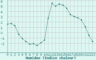 Courbe de l'humidex pour El Mallol (Esp)