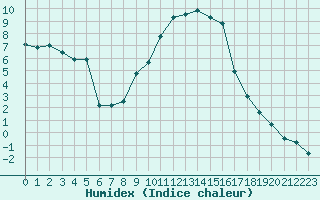 Courbe de l'humidex pour Bourg-Saint-Maurice (73)