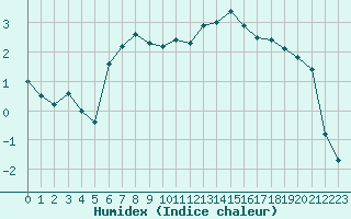 Courbe de l'humidex pour Helsingborg