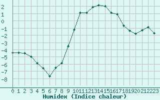 Courbe de l'humidex pour Mottec