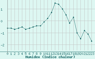 Courbe de l'humidex pour Lahr (All)