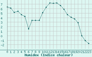 Courbe de l'humidex pour Thoiras (30)