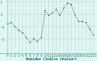 Courbe de l'humidex pour Brocken