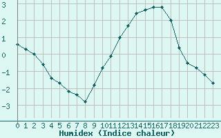 Courbe de l'humidex pour Deauville (14)