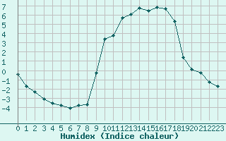 Courbe de l'humidex pour Lans-en-Vercors (38)