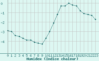 Courbe de l'humidex pour Villacoublay (78)