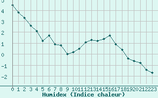 Courbe de l'humidex pour Renwez (08)