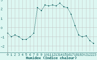 Courbe de l'humidex pour Roros