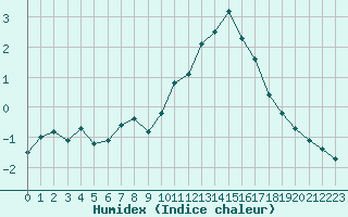 Courbe de l'humidex pour La Lande-sur-Eure (61)