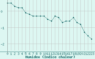 Courbe de l'humidex pour Dole-Tavaux (39)