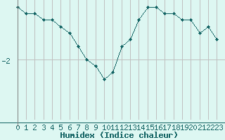 Courbe de l'humidex pour Mcon (71)