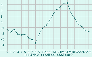 Courbe de l'humidex pour Challes-les-Eaux (73)