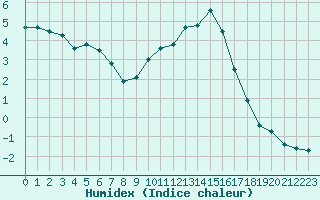 Courbe de l'humidex pour Besanon (25)