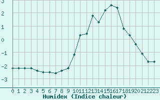 Courbe de l'humidex pour Geisenheim