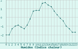 Courbe de l'humidex pour Dividalen II