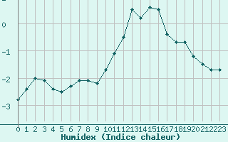 Courbe de l'humidex pour Belfort-Dorans (90)