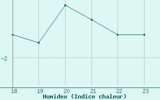 Courbe de l'humidex pour Boulaide (Lux)