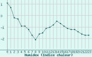 Courbe de l'humidex pour Herbault (41)