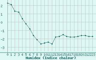 Courbe de l'humidex pour Bonnecombe - Les Salces (48)