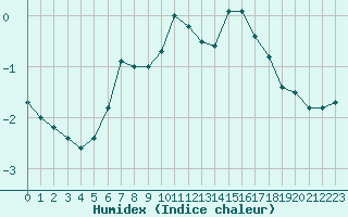 Courbe de l'humidex pour Hyvinkaa Mutila