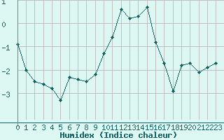 Courbe de l'humidex pour Villarzel (Sw)