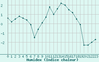 Courbe de l'humidex pour Fribourg (All)