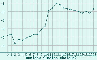 Courbe de l'humidex pour Bad Mitterndorf