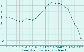 Courbe de l'humidex pour Montalbn