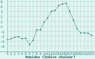 Courbe de l'humidex pour Montana